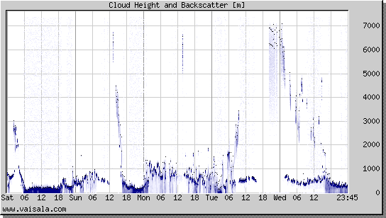 Cloud Height and Backscatter