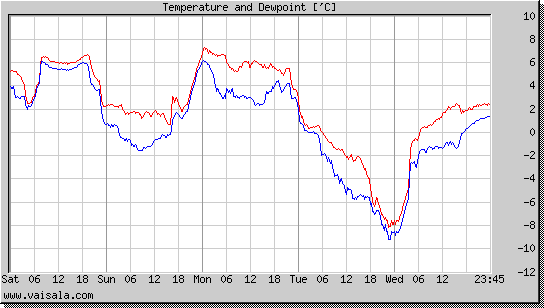 Temperature and Dewpoint