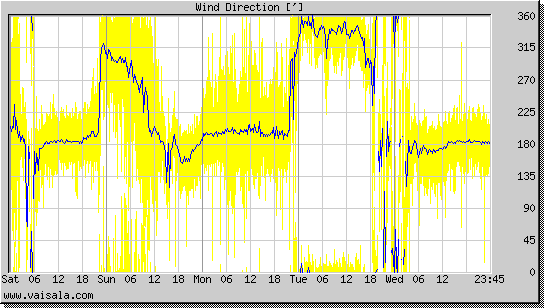 Wind Direction