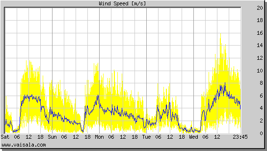 Wind Speed