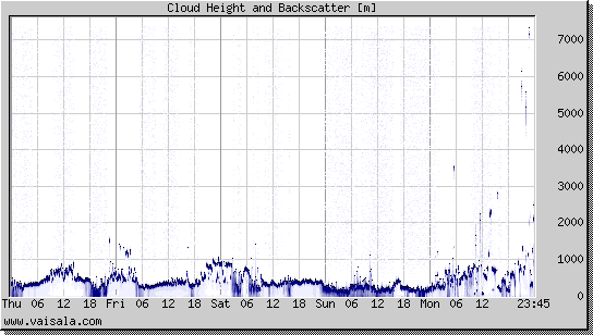 Cloud Height and Backscatter