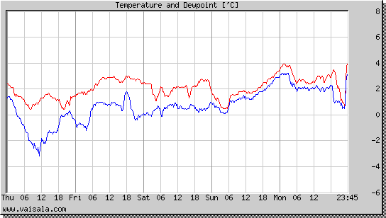 Temperature and Dewpoint