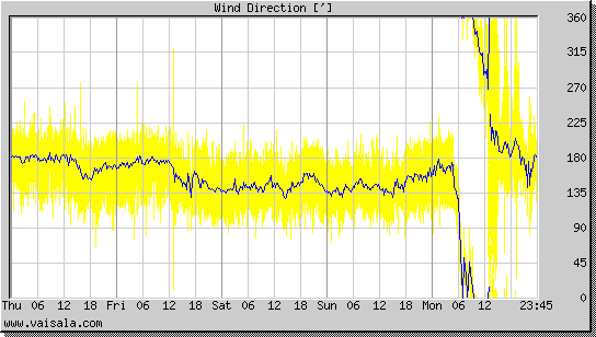 Wind Direction