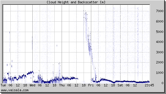 Cloud Height and Backscatter