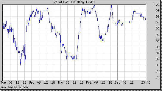 Relative Humidity