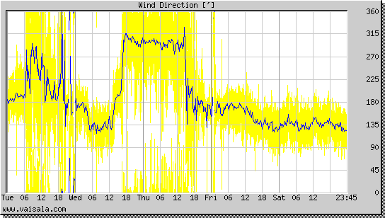 Wind Direction