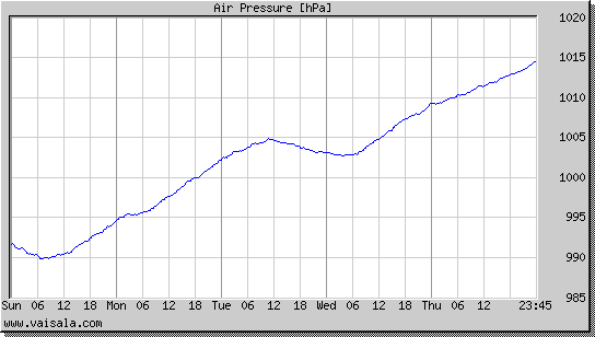 Air Pressure