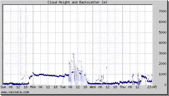 Cloud Height and Backscatter