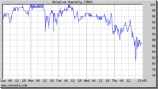 Relative Humidity