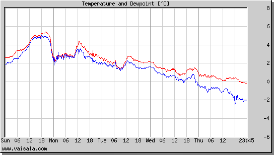 Temperature and Dewpoint