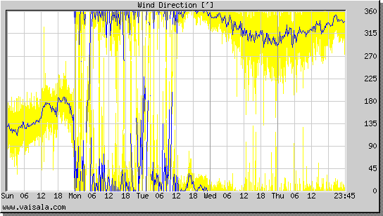 Wind Direction