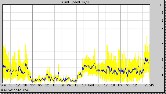 Wind Speed