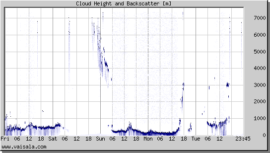 Cloud Height and Backscatter