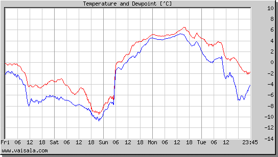 Temperature and Dewpoint