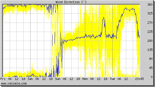 Wind Direction