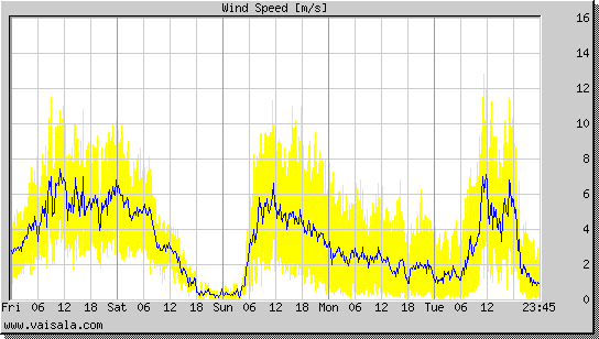 Wind Speed