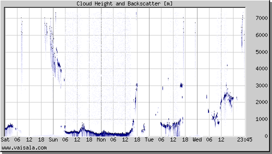 Cloud Height and Backscatter