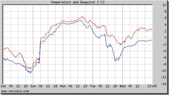 Temperature and Dewpoint