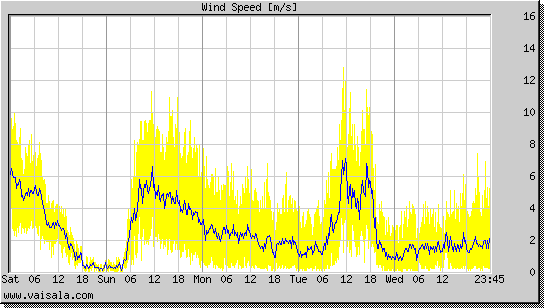 Wind Speed