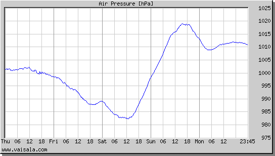 Air Pressure