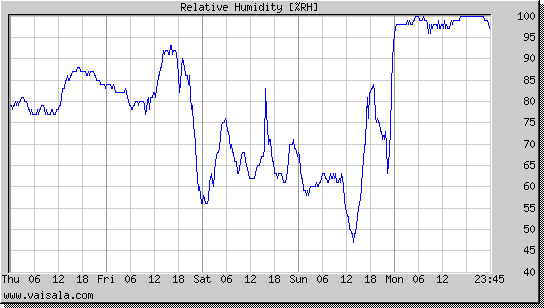 Relative Humidity