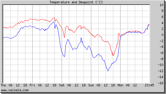 Temperature and Dewpoint