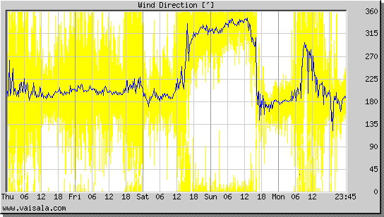 Wind Direction