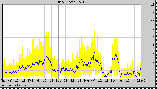 Wind Speed