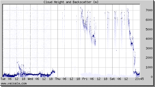 Cloud Height and Backscatter