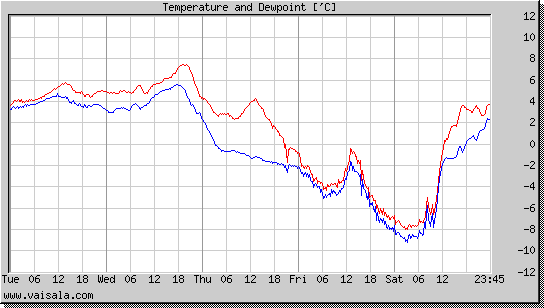 Temperature and Dewpoint