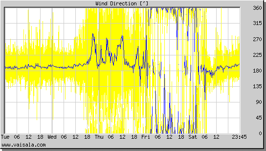 Wind Direction