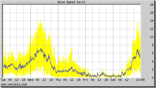 Wind Speed