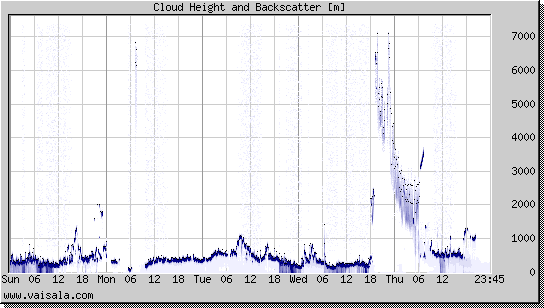 Cloud Height and Backscatter