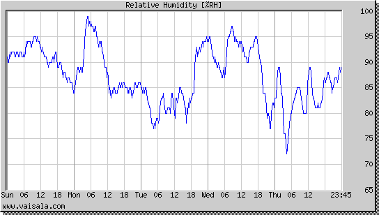 Relative Humidity