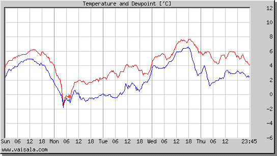 Temperature and Dewpoint