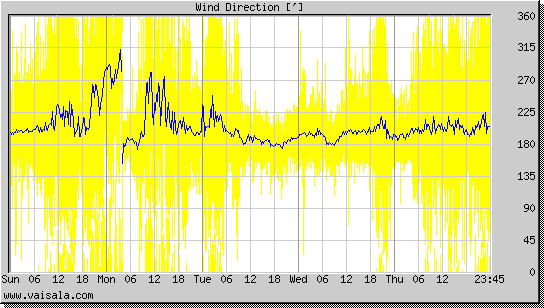 Wind Direction