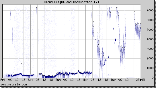 Cloud Height and Backscatter