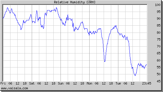 Relative Humidity