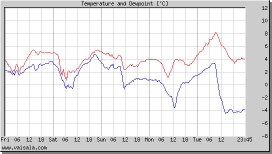 Temperature and Dewpoint