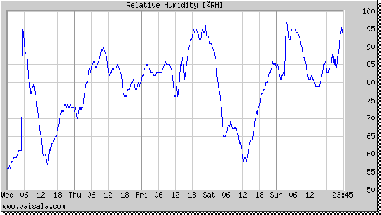 Relative Humidity