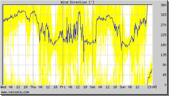 Wind Direction