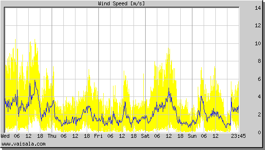 Wind Speed