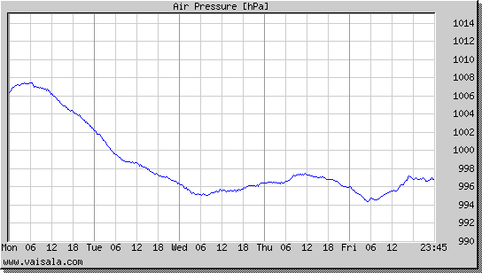 Air Pressure