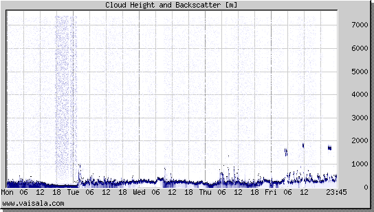 Cloud Height and Backscatter