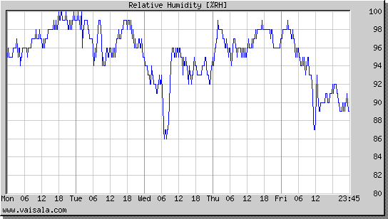 Relative Humidity