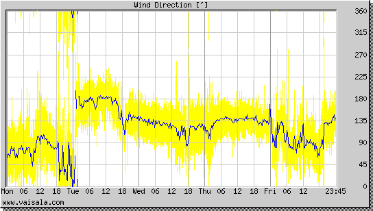 Wind Direction