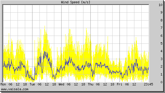 Wind Speed