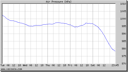 Air Pressure