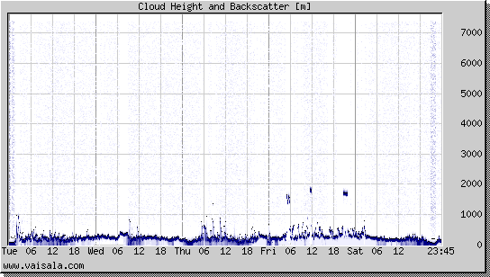 Cloud Height and Backscatter