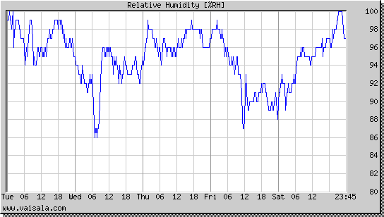 Relative Humidity